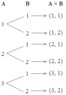 Tree Diagram