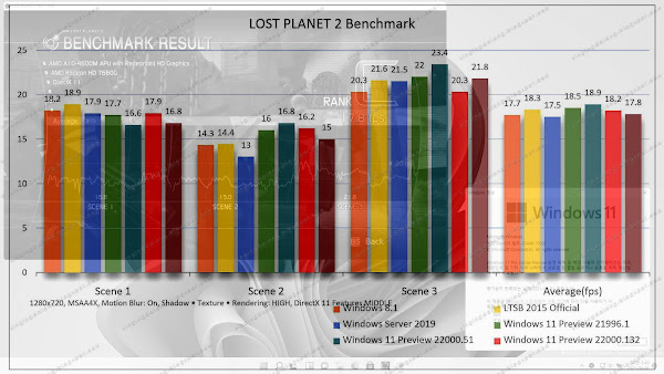 Low-spec Windows 11 Preview 22449.1000 Benchmark
