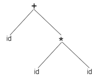 Abstract Syntax Tree (AST) in Java, Core Java, Oracle Java Tutorial and Material, Oracle Java Exam Prep, Oracle Java Preparation, Oracle Java Career