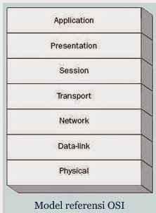 Pengertian OSI LAYER