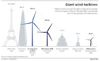 Giant wind turbines (Credit: Dong energy, UK; Nextwind Inc.) Click to Enlarge.