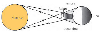 Berikut ini yaitu Materi Soal IPA Kelas  Materi Soal IPA Kelas 6 Bab 11 (Bumi, Bulan, dan Matahari)