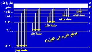 مخطط سلاسل طيف ذرة الهيدروجين ، سلسلة ليمان، بالمر، باشن، براكيت، بفوند