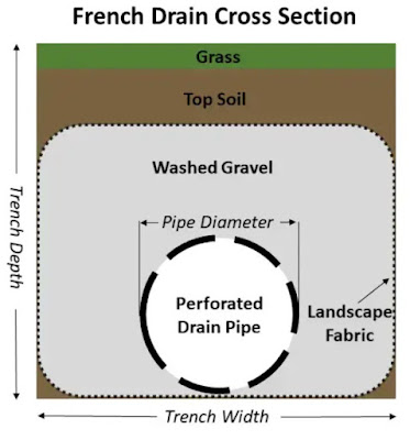 French Drain Cross Section