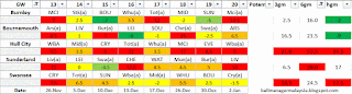Teams with the worse fixtures GW 13-18