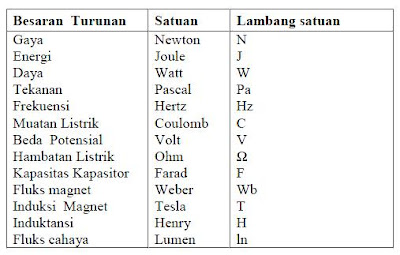 Graha IPTEK Besaran  Satuan  dan Dimensi