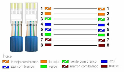  Esquema de Cores Cabo Dirteto