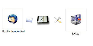 Backup your Mozilla Thunderbird Mail and settings