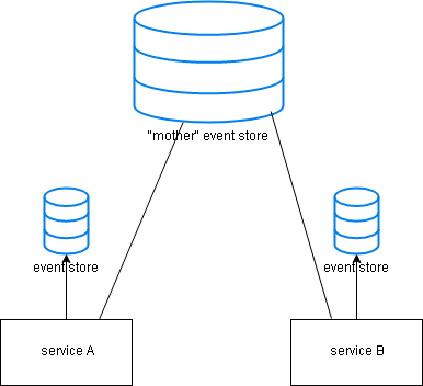 Event Sourcing Pattern Example