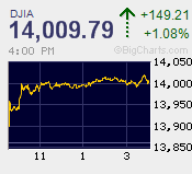 DJIA