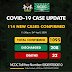 COVID-19: Nigeria Records 114 Cases, Total Figures Escalate to 1,095