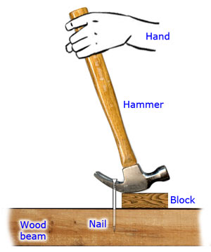 IzzamayDaniqisQasehku: UPSR SCIENCE: MACHINE (1ST CLASS LEVER)