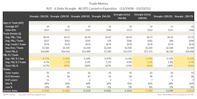 Short Options Strangle Trade Metrics RUT 80 DTE 6 Delta Risk:Reward Exits