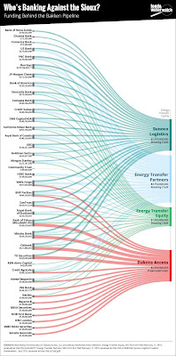 Food and Water Watch's graphic of DAPL bank involvement