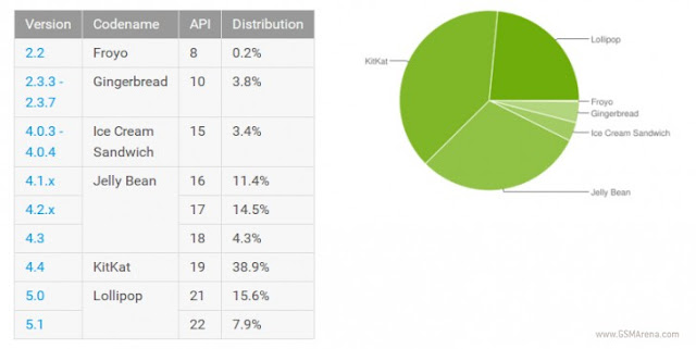 Android Lollipop Reached over 20% of Android Smartphones