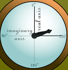 close up of the phasor dials in Fig. 2 above