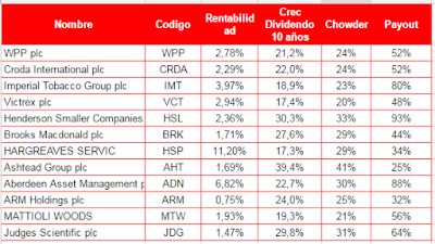 Acciones Aristocratas Dividendos Reino Unido Contenders