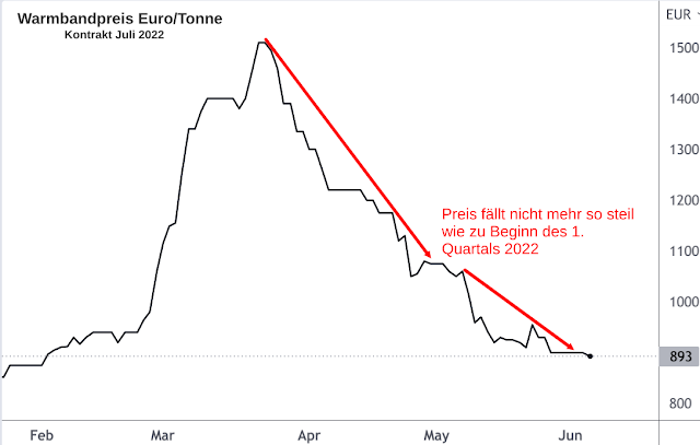 Linienchart Stahlpreis Warmband Juli 2022 Kontrakt