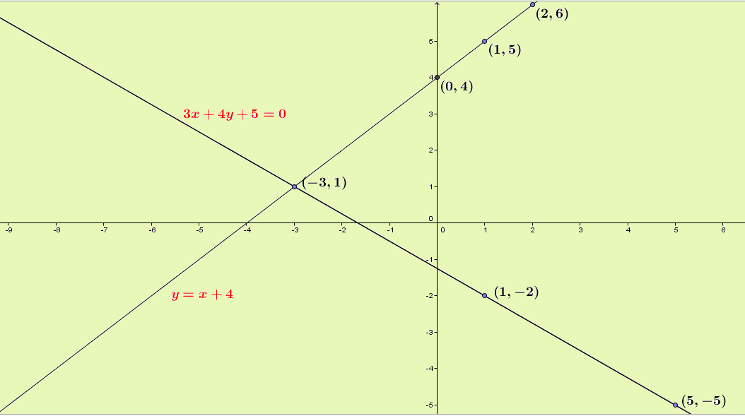 Omtex Classes 3x 4y 5 0 Y X 4