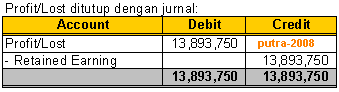  ini akan menjadi selesai dari accounting cycle PROSEDUR DAN JURNAL TUTUP BUKU