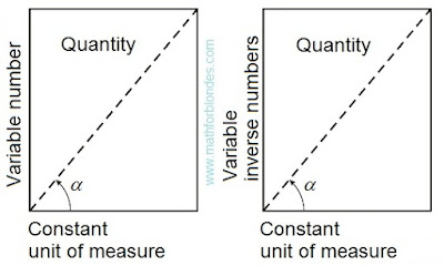 Quantity in constant units of measure. Inverse number