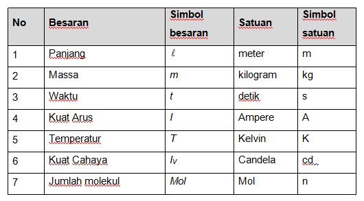 Satuan Dasar Listrik Menurut Sistem Internasional