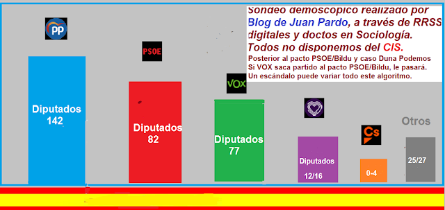 Sondeo-encuesta demoscópica, Mayo-2020. Elecciones generales. 