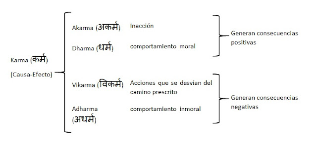 La imagen es un cuadro esquematizado donde se agrupan pos conceptos relacionados al karma