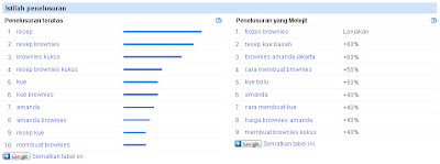 Istilah Penelusuran