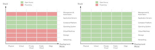 Hybrid cloud platform