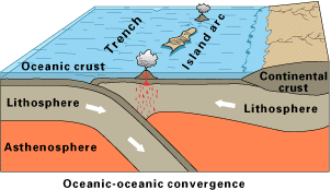 Convergent Boundary