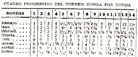 Torneo Premio Navidad Madrid 1930, clasificación progresiva