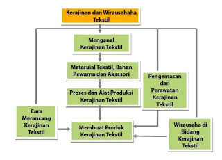 Pengertian, Jenis, Fungsi Kerajinan Tekstil