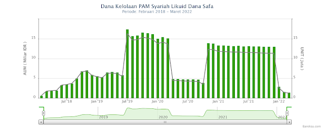 Grafik AUM PAM Syariah Likuid Dana Safa