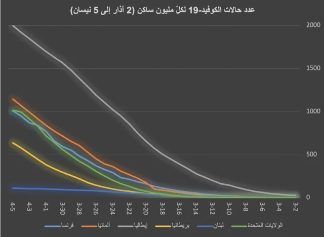 الرسم البياني 1: عدد حالات الكوفيد-19 في بعض الدول من 2 آذار إلى 5 نيسان 2020[3][/caption]