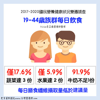 台灣營養師Vivian【統計懶人包】2017~2020年國民營養健康狀況變遷調查懶人包