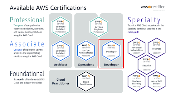 How to Crack AWS Certified Developer Associate Exam (DVA-C01) in 2020