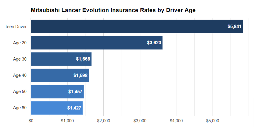 Mitsubishi Lancer Insurance for 17 Year Old