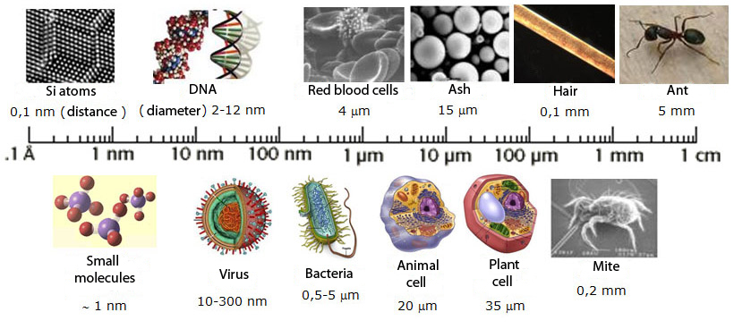 The scale of things