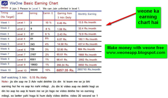 Weone ka earning chart dekhe aur earning kaise hota hai wo sikhe-see screenshot