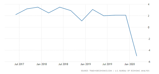 Gráfico del PIB anualizado de EEUU