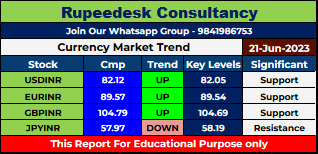 Currency Market Intraday Trend Rupeedesk Reports - 21.06.2023