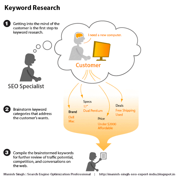 Keyword Research