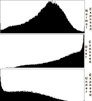 Digital Photography Histogram