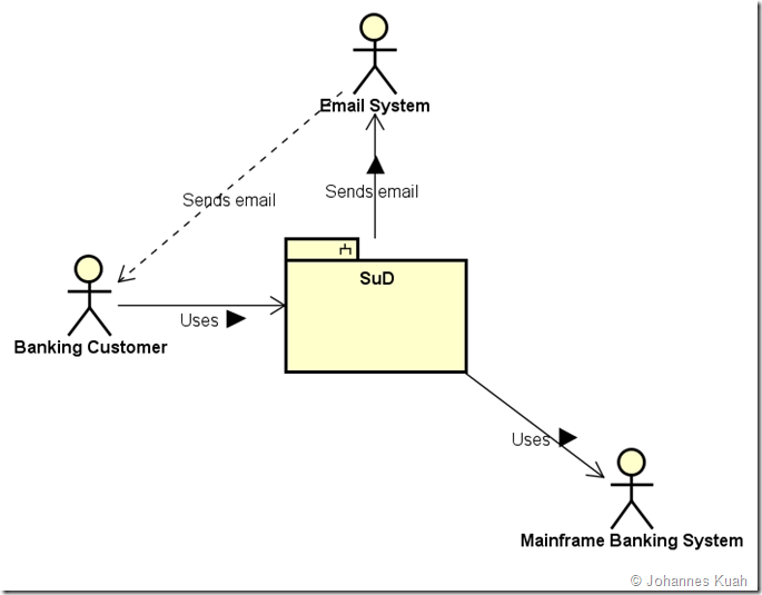 Context Diagram L0