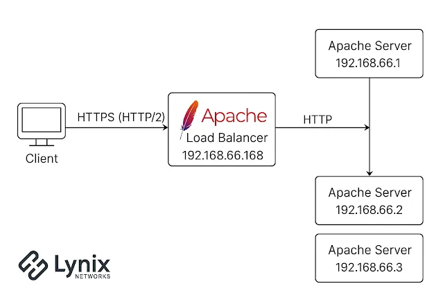 Setup Apache Load Balancer Aman dengan HTTPS dan WAF