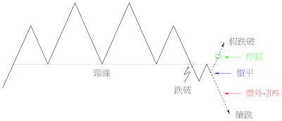 標的證券股價跌破頭部型態