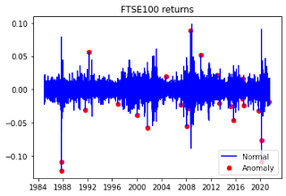 ftse100 3alpha