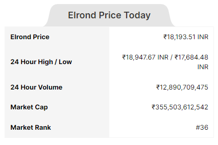 Image of Elrond (EGLD) price today in India up by 0.42% in last 24 hours , Market Cap , Volume , Current Rank