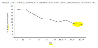 percentuale-di-errori-perseverativi-in-base-all'età